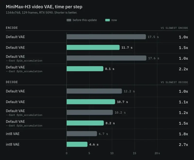 ComfyUI 的 MiniMax H3 视频 VAE 提速:编码约 2.2 倍、解码约 1.4〜2.7 倍-极客打印