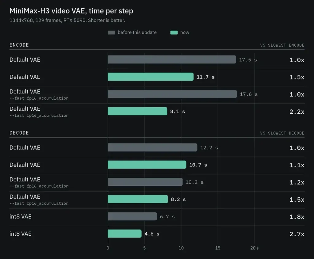 ComfyUI 的 MiniMax H3 视频 VAE 提速:编码约 2.2 倍、解码约 1.4〜2.7 倍-极客打印